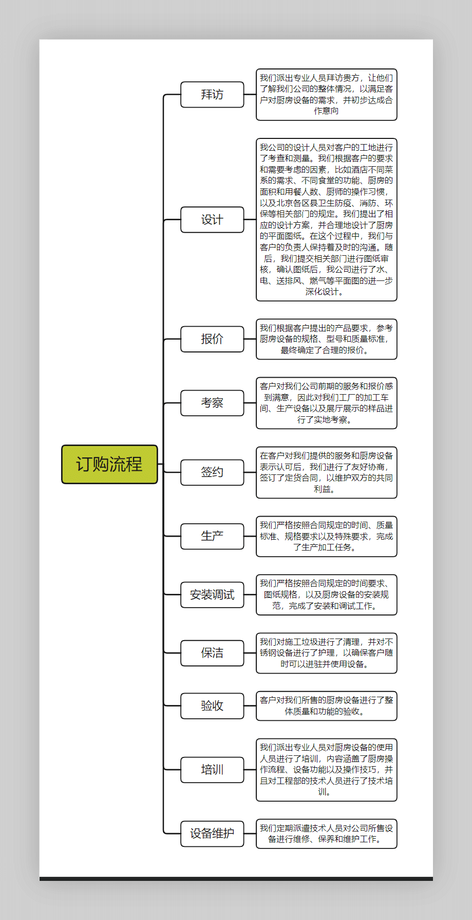  訂購(gòu)流程圖片
